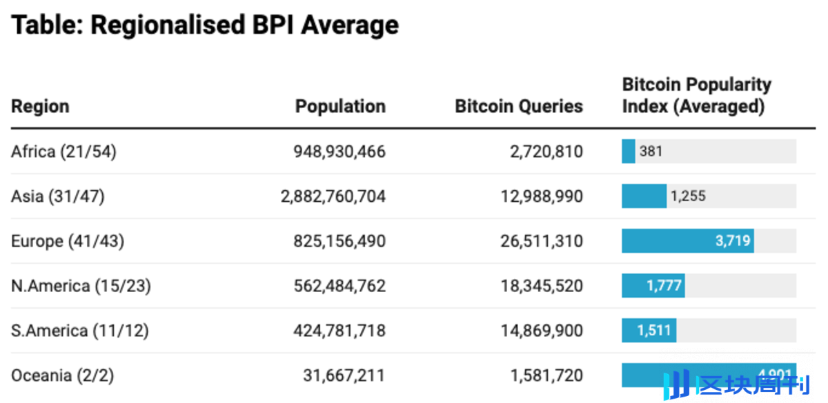 全球各国比特币兴趣指数排行：前十名欧洲国家占 7 席