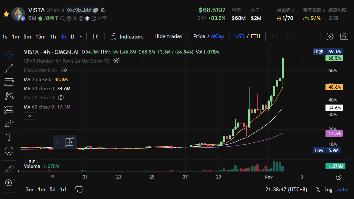 $VISTA 三天狂涨 7 倍，是因为做了个低门槛的 Pump.fun？