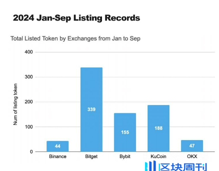 研究：币安、OKX等五大交易所前三季度上币表现