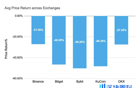 研究：币安、OKX等五大交易所前三季度上币表现