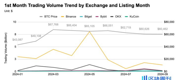 研究：币安、OKX等五大交易所前三季度上币表现