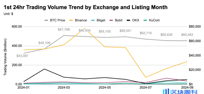 研究：币安、OKX等五大交易所前三季度上币表现
