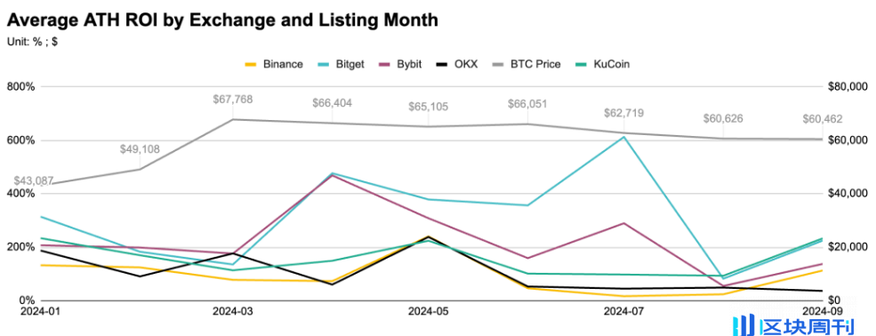 研究：币安、OKX等五大交易所前三季度上币表现