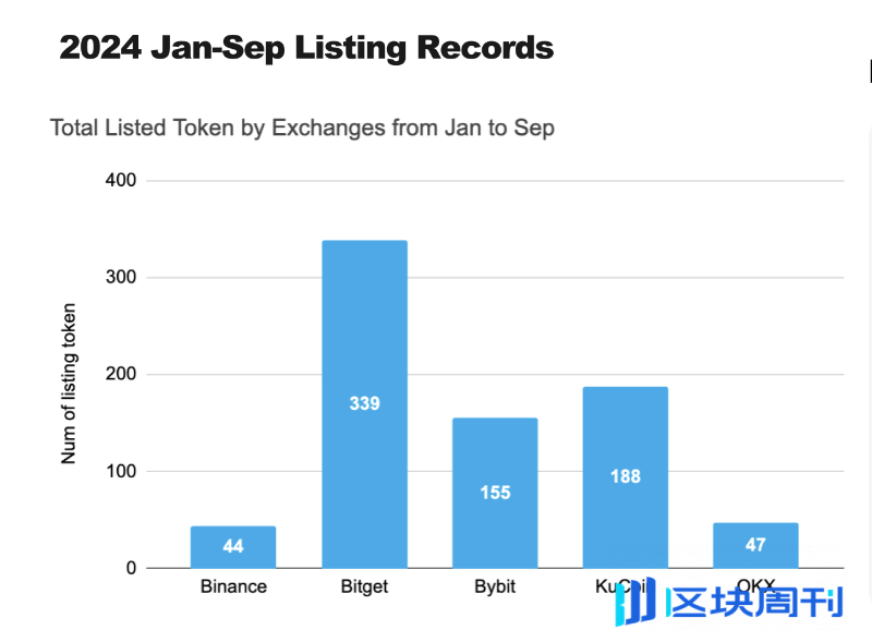 数据解读币安、OKX等五大交易所前三季度上币表现