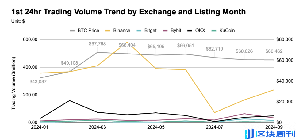 数据解读币安、OKX等五大交易所前三季度上币表现