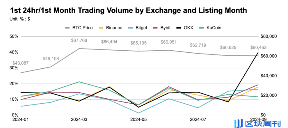 数据解读币安、OKX等五大交易所前三季度上币表现