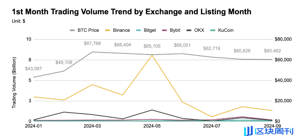 数据解读币安、OKX等五大交易所前三季度上币表现