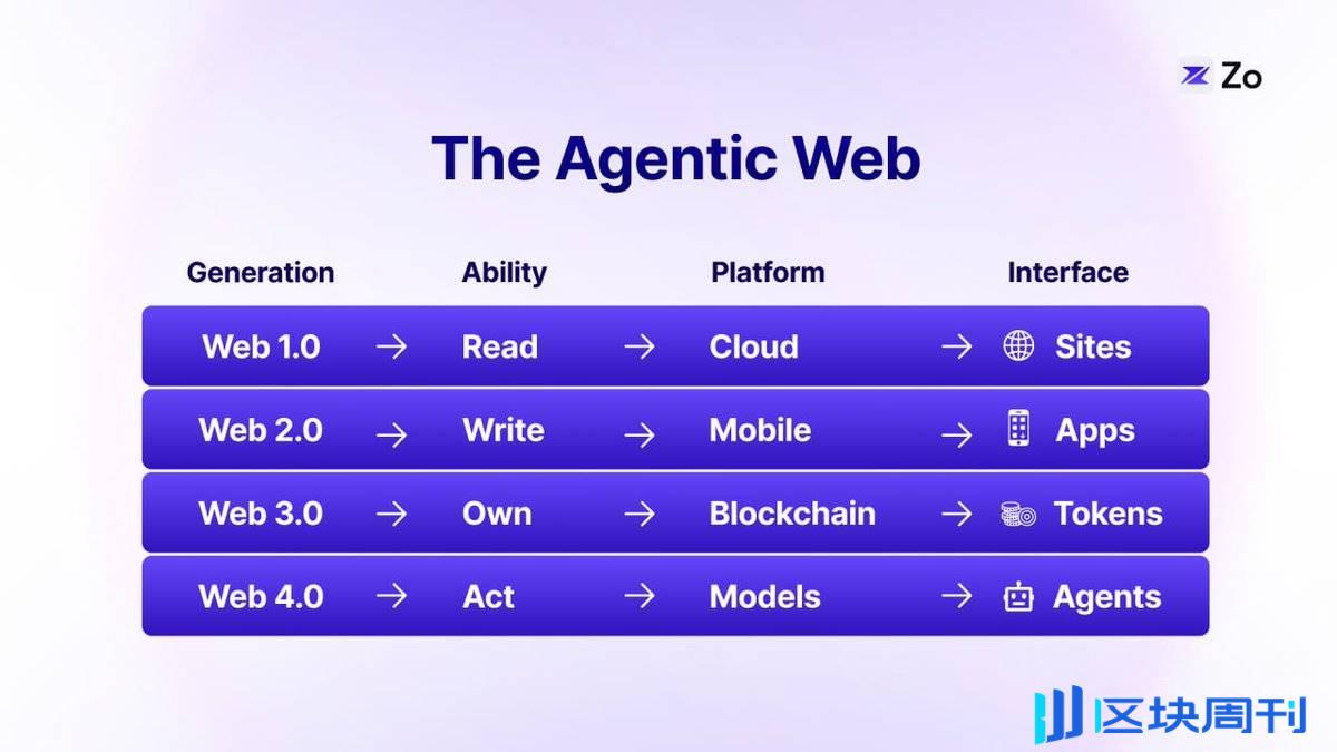 观点：Web 4.0 将至，由 AI 构建以智能体为中心的交互网络