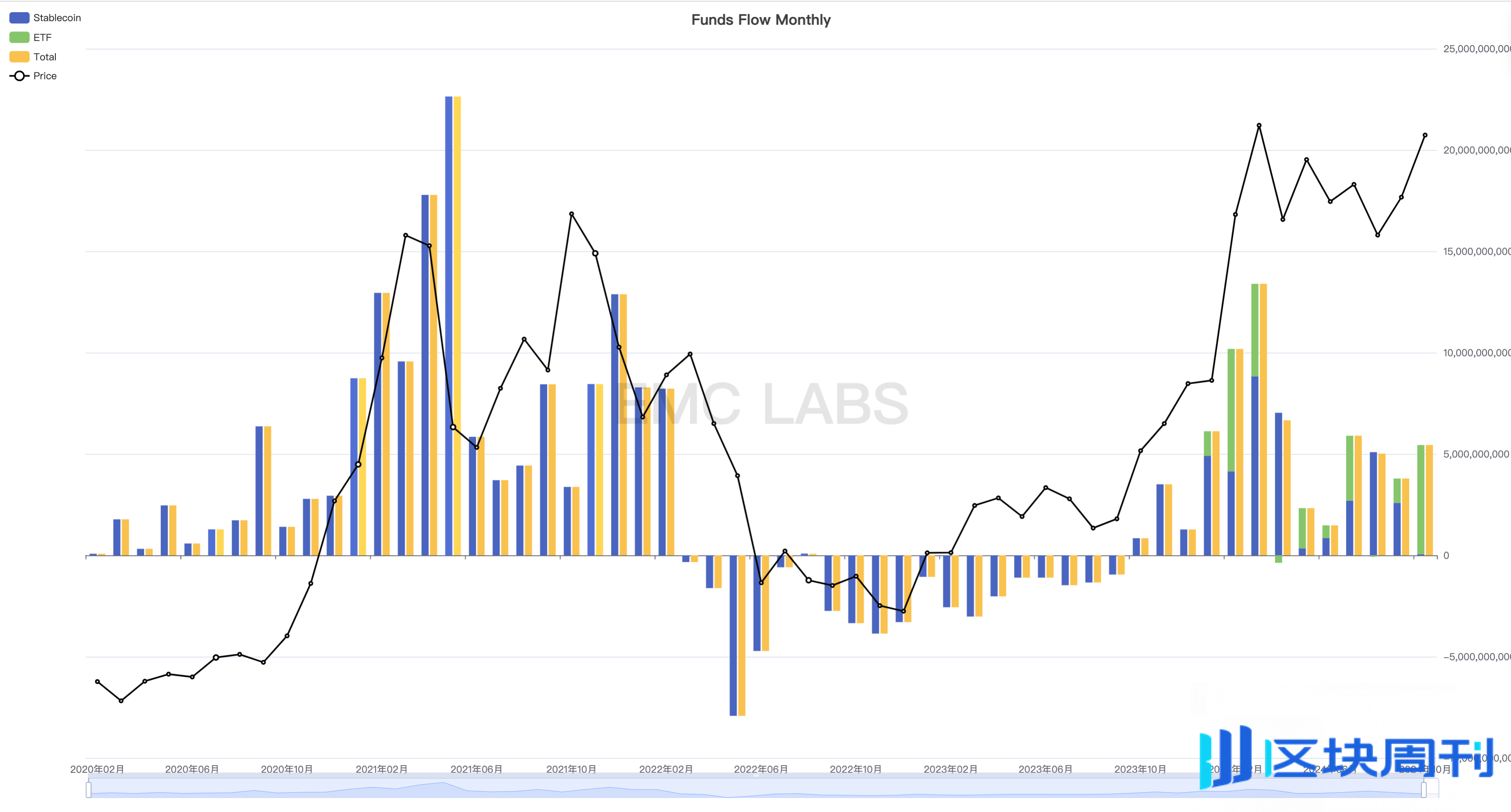 EMC Labs 10月报告：月涨10.89%，美大选混乱后BTC或创出新高