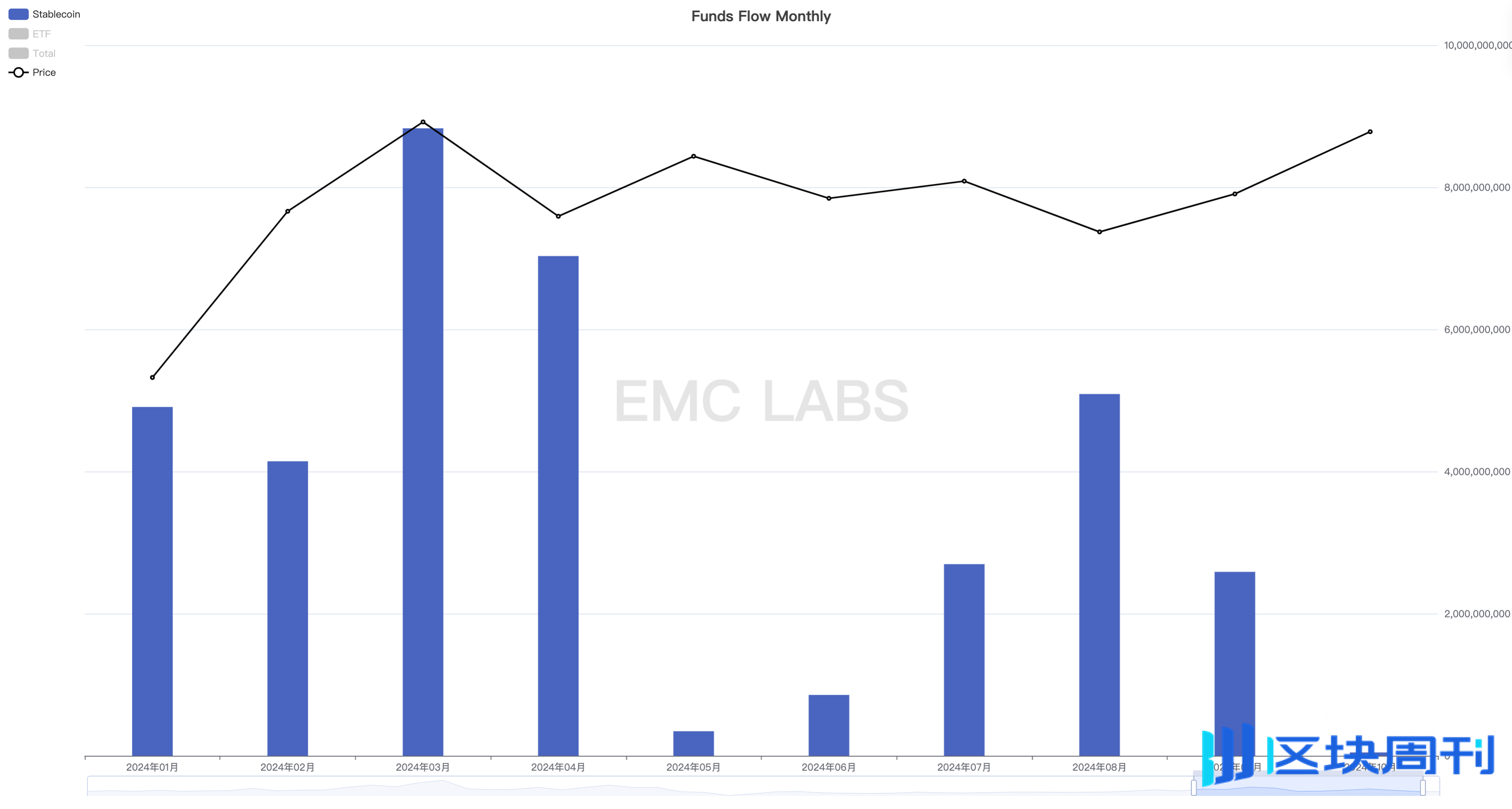 EMC Labs 10月报告：月涨10.89%，美大选混乱后BTC或创出新高