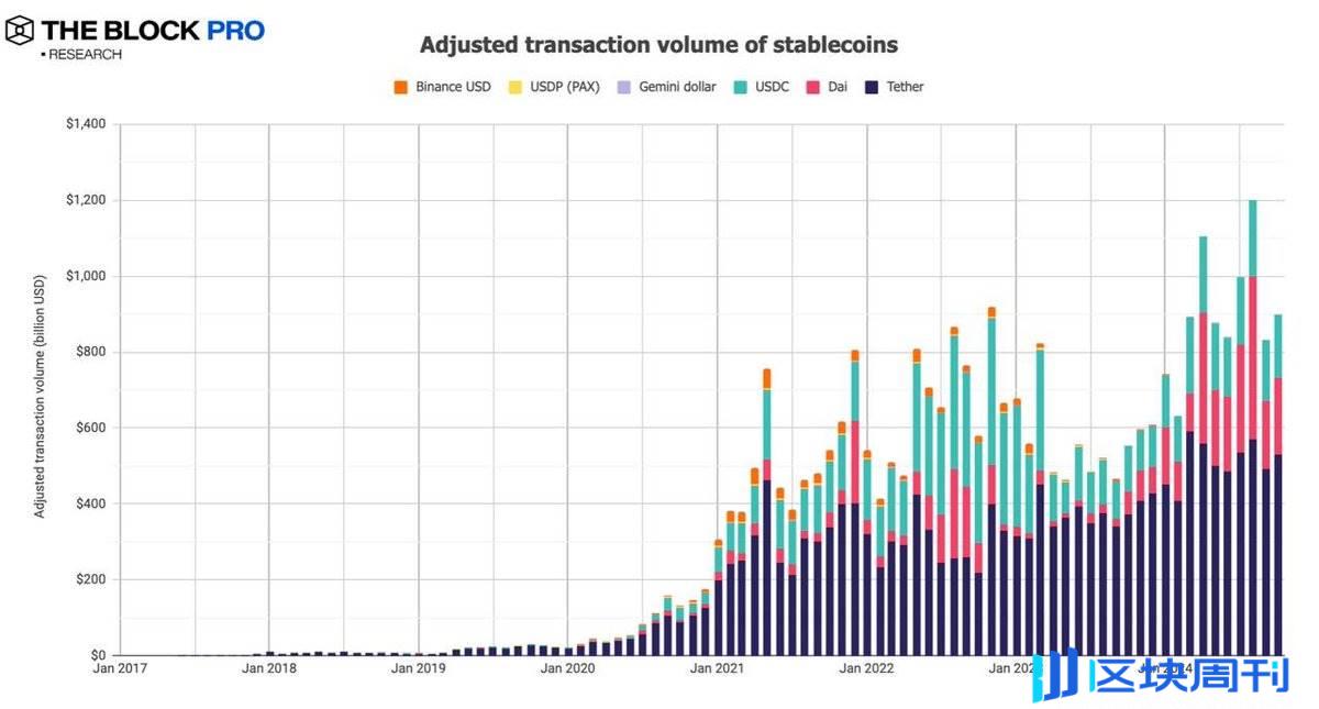 加密市场十月回顾：BTC 链上交易量增长32%， CEX 现货交易量达 8430 亿美元