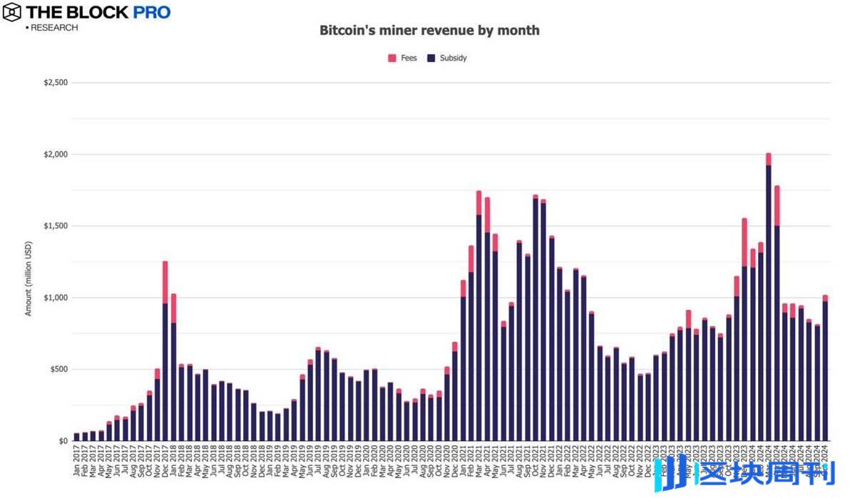 加密市场十月回顾：BTC 链上交易量增长32%， CEX 现货交易量达 8430 亿美元