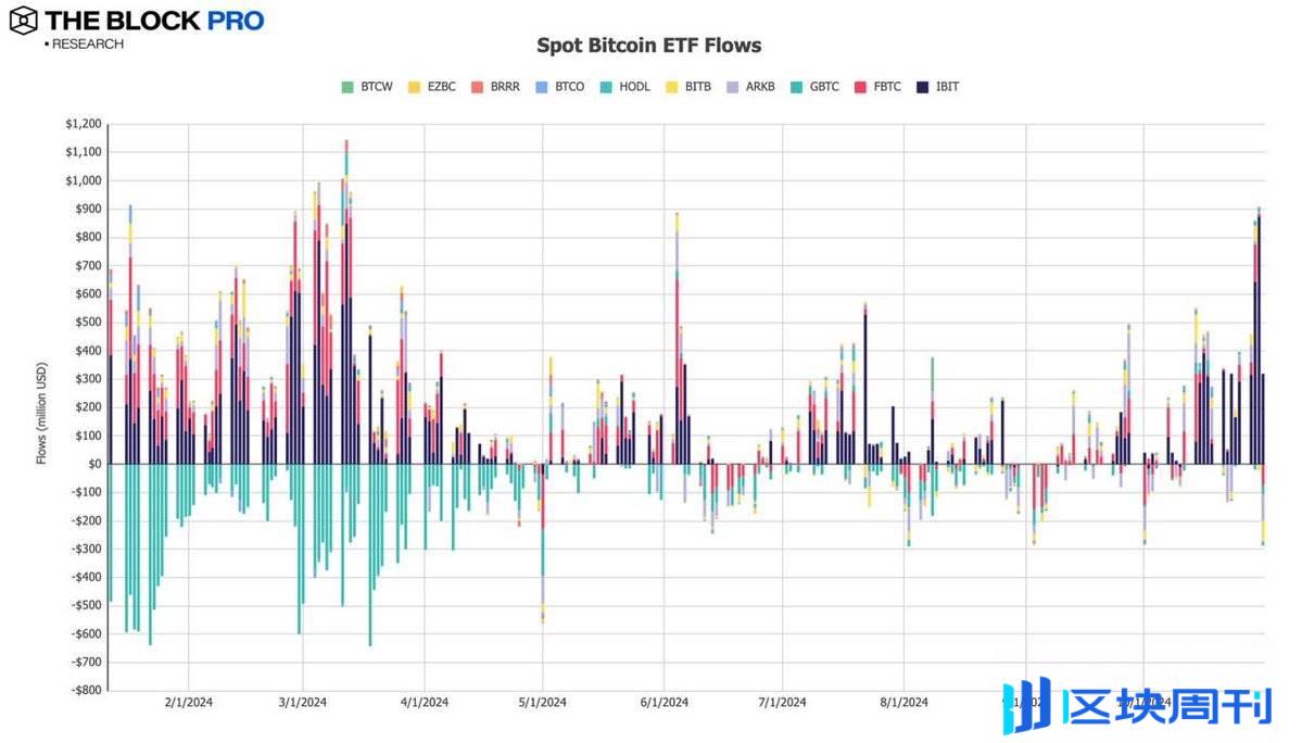 加密市场十月回顾：BTC 链上交易量增长32%， CEX 现货交易量达 8430 亿美元