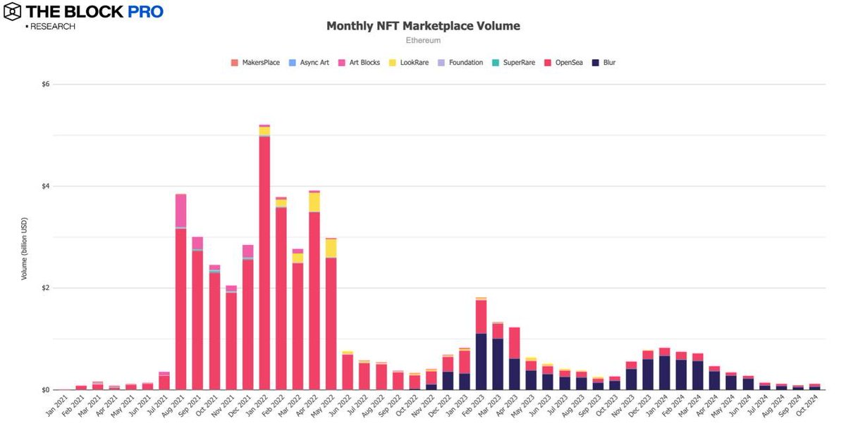 加密市场十月回顾：BTC 链上交易量增长32%， CEX 现货交易量达 8430 亿美元