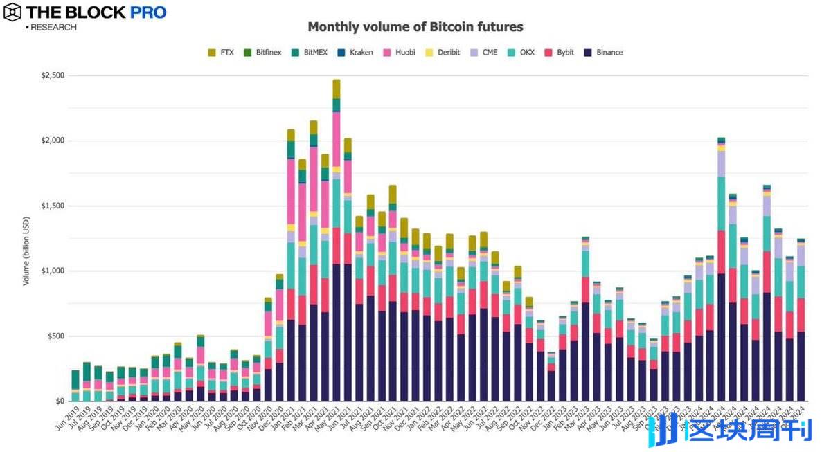 加密市场十月回顾：BTC 链上交易量增长32%， CEX 现货交易量达 8430 亿美元