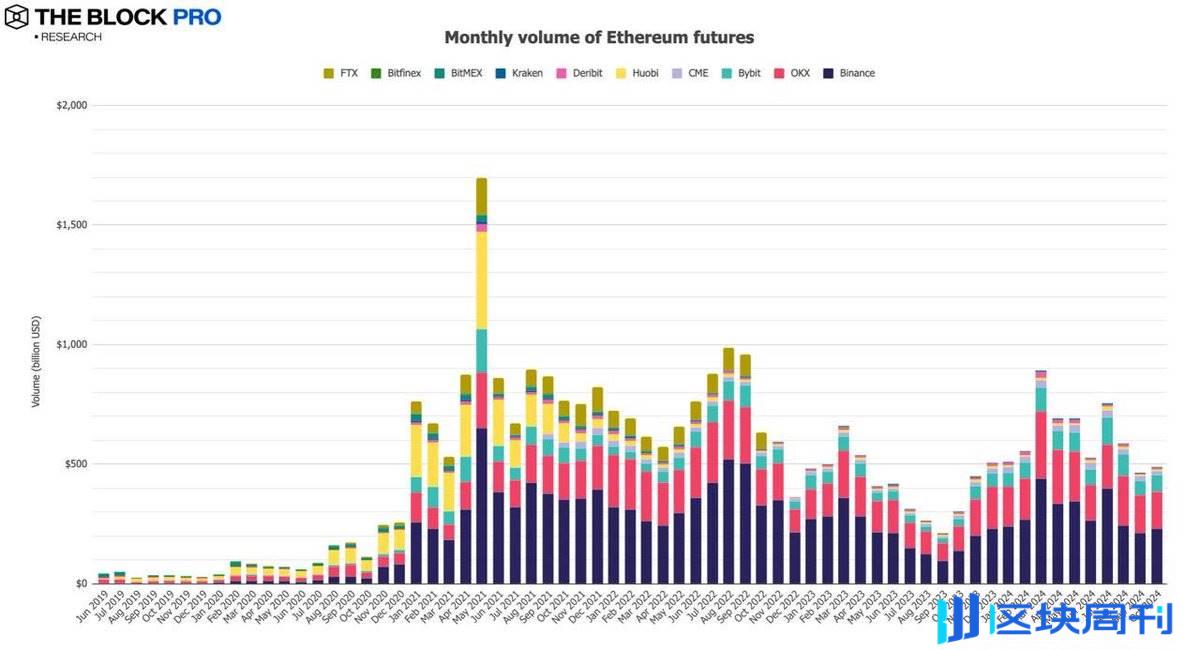 加密市场十月回顾：BTC 链上交易量增长32%， CEX 现货交易量达 8430 亿美元