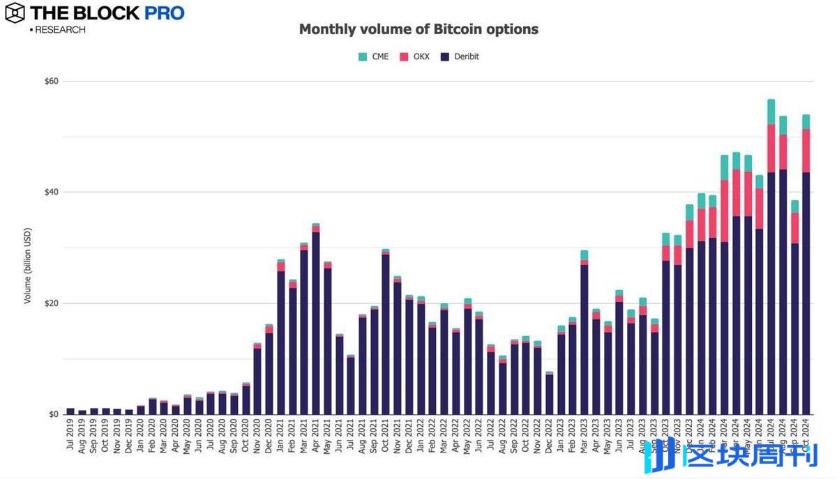 加密市场十月回顾：BTC 链上交易量增长32%， CEX 现货交易量达 8430 亿美元