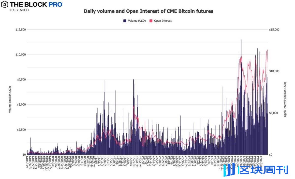 加密市场十月回顾：BTC 链上交易量增长32%， CEX 现货交易量达 8430 亿美元