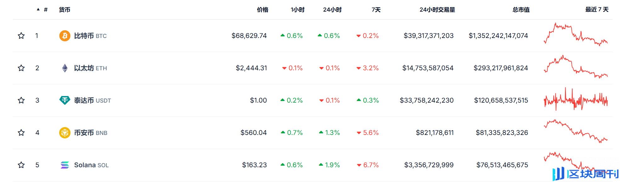 从投资人视角，如何理解 BTCFi 赛道的 Alpha 本质？