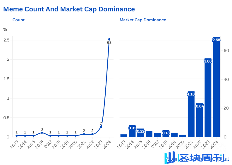Meme 热潮，VC 的新战场，机遇还是陷阱？