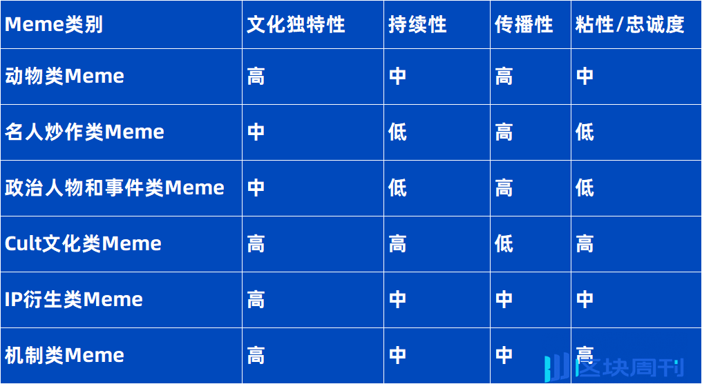 Meme 热潮，VC 的新战场，机遇还是陷阱？