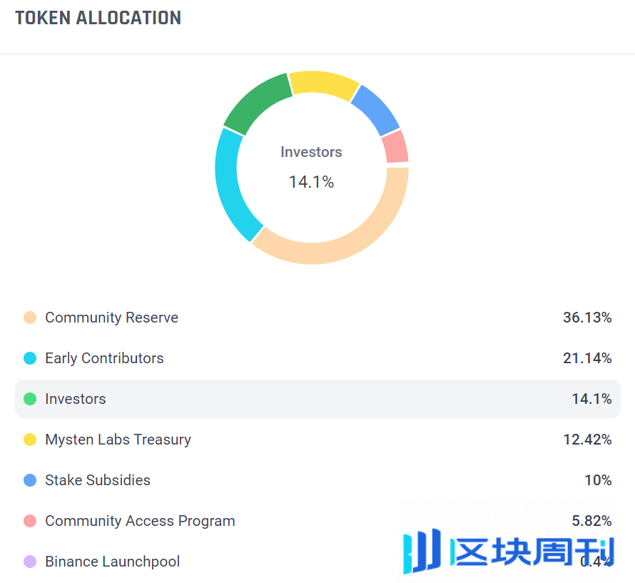 Sui 暴涨，但是别忘了它还有个孪生兄弟 Aptos