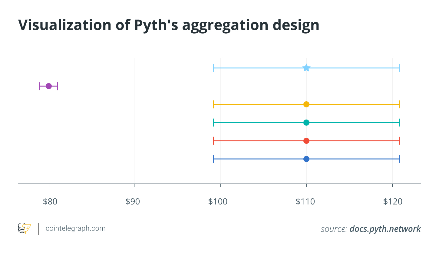 一文带你深入了解 PYTH，DeFi 世界的“数据心脏”