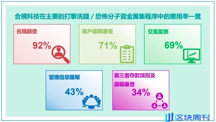 香港证监会《关于打击洗钱及恐怖分子资金筹集的合规科技应用报告》解读