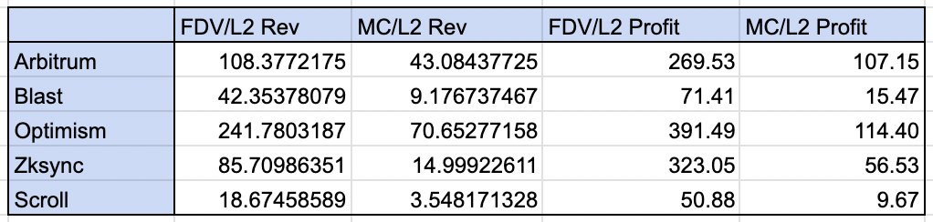 关于公链估值的新思考：L1 溢价存疑，ETH 主权地位受质疑