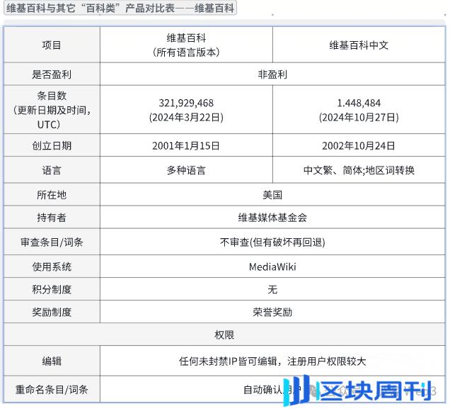 公共物品调研：维基百科何以持续发展至今？