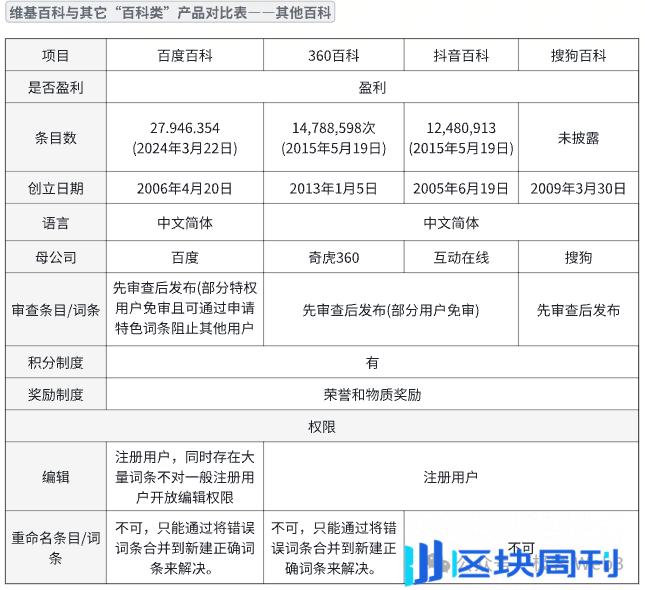 公共物品调研：维基百科何以持续发展至今？