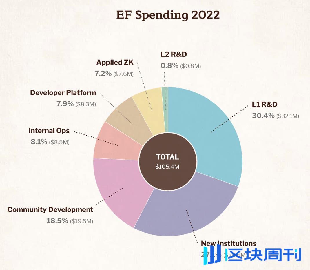 速读以太坊基金会报告：9.7 亿美元财库总额，99.45% 加密持仓为 ETH