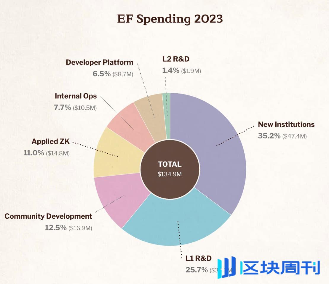 速读以太坊基金会报告：9.7 亿美元财库总额，99.45% 加密持仓为 ETH