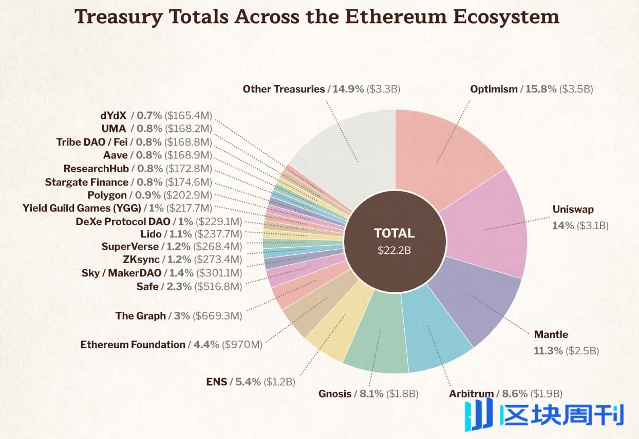 速读以太坊基金会报告：9.7 亿美元财库总额，99.45% 加密持仓为 ETH