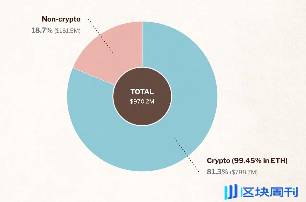 速读以太坊基金会报告：9.7 亿美元财库总额，99.45% 加密持仓为 ETH