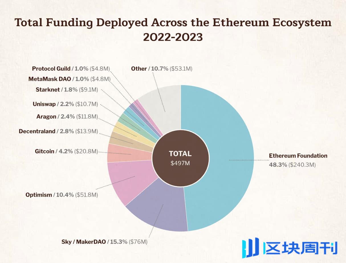 速读以太坊基金会报告：9.7 亿美元财库总额，99.45% 加密持仓为 ETH