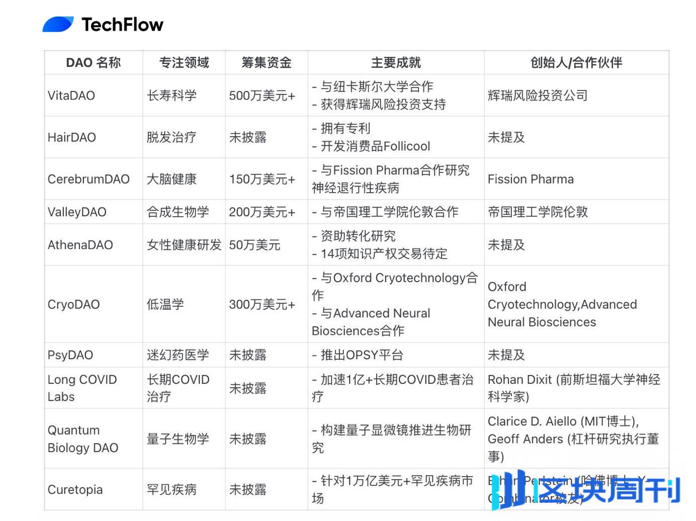 解读 BIO Protocol：Binance Labs 首涉 DeSci 投资，构建有意义的科研资助孵化器