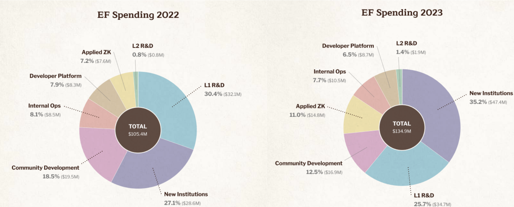 以太坊基金會2024報告：資產共9.7億鎂，逾八成為ETH