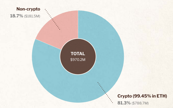 以太坊基金會2024報告：資產共9.7億鎂，逾八成為ETH