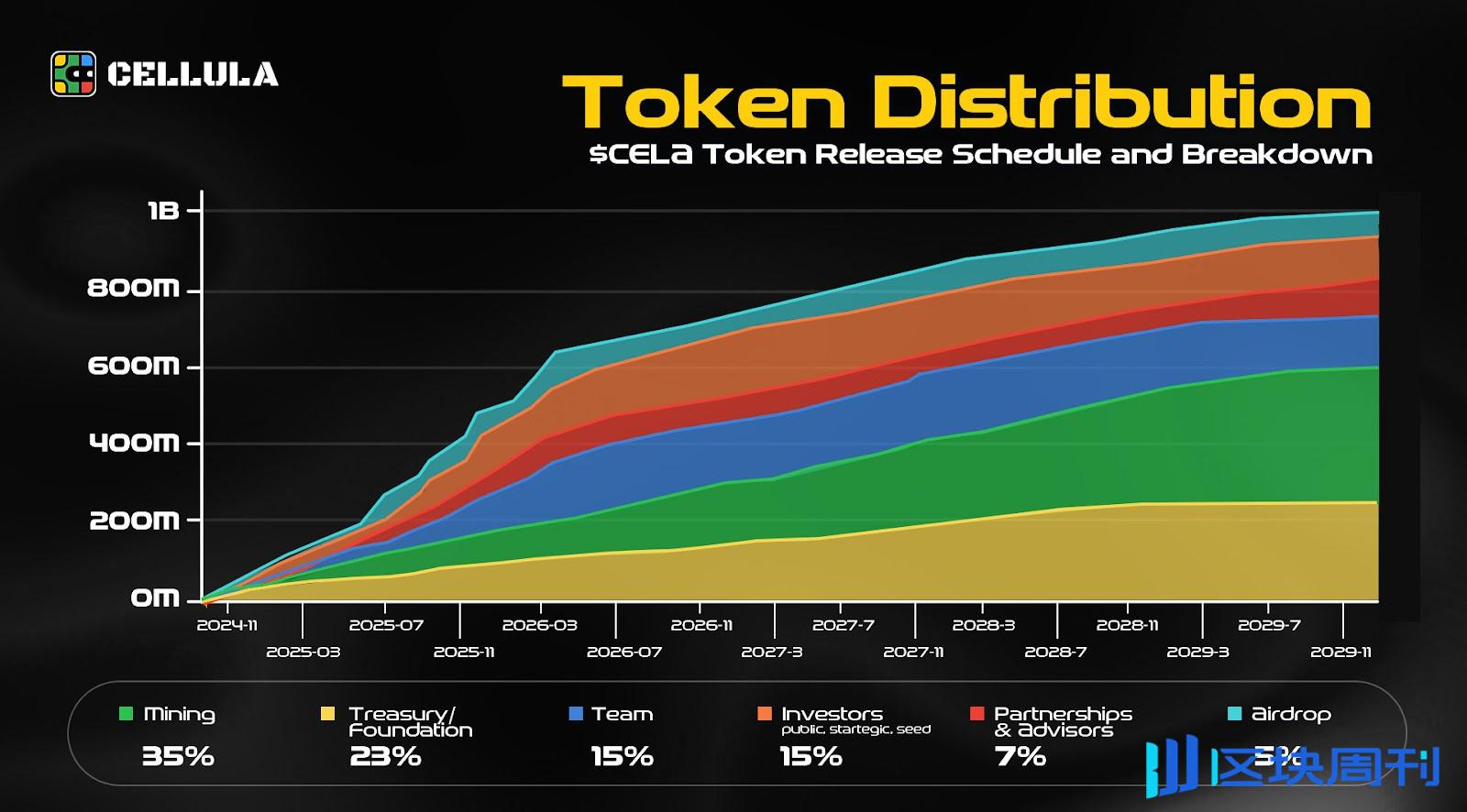 一文读懂获得 Binance Labs、OKX Venture 投资的 LBank 最新 Launchpool 项目——Cellula