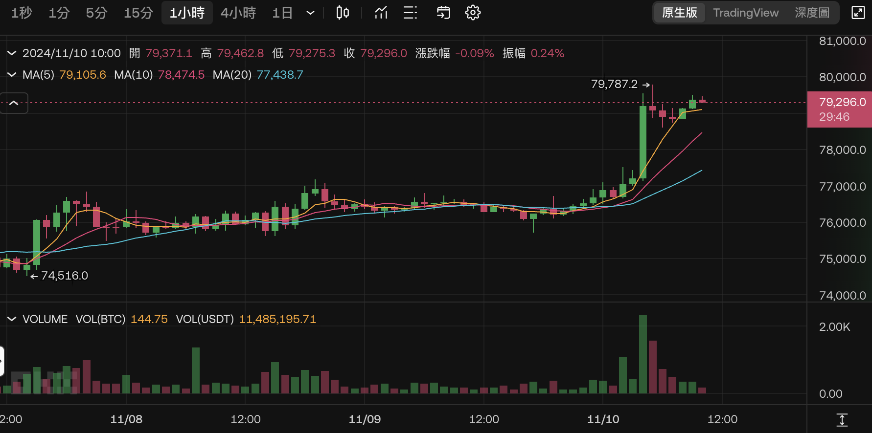 比特幣再創新高 79K！微策略創辦人：過去四年的 Bitcoin 持有者，沒有人虧錢