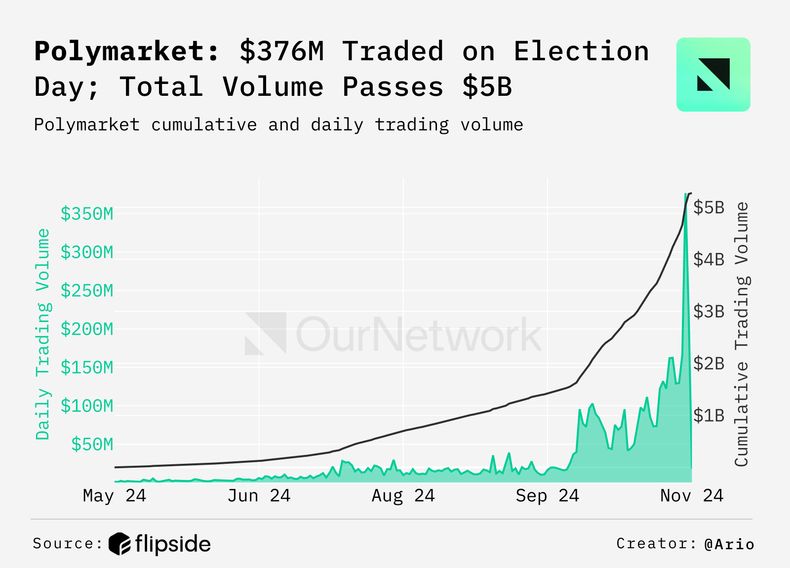 预测市场与 BTC 链上专题：Polymarket 月交易量突破 30 亿美元，贝莱德已积累 100 万枚 BTC