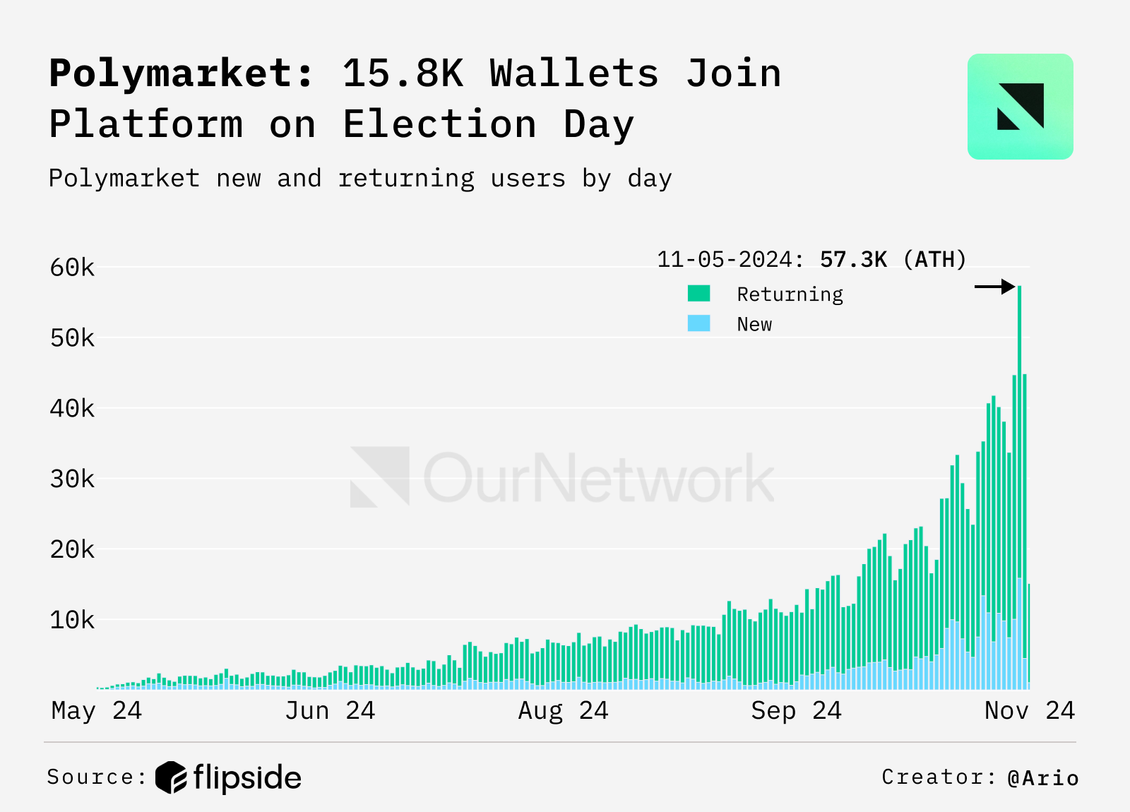 预测市场与 BTC 链上专题：Polymarket 月交易量突破 30 亿美元，贝莱德已积累 100 万枚 BTC