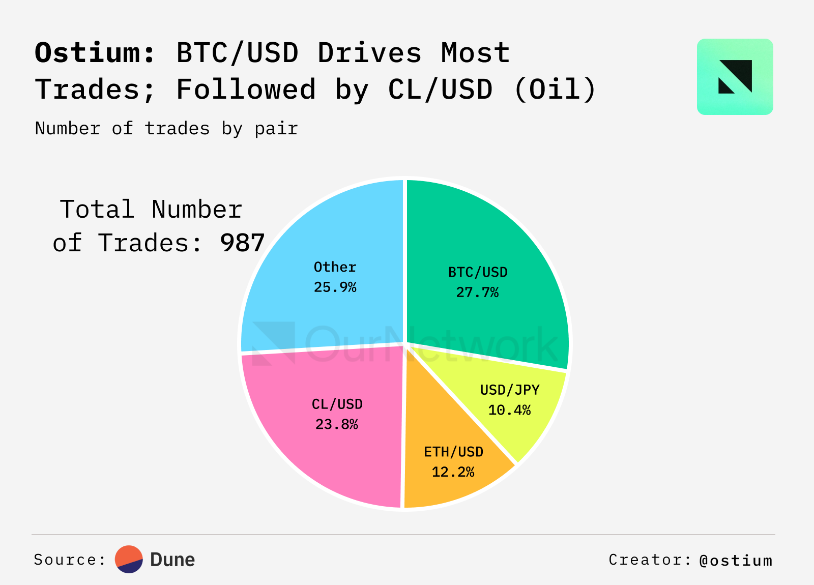 预测市场与 BTC 链上专题：Polymarket 月交易量突破 30 亿美元，贝莱德已积累 100 万枚 BTC