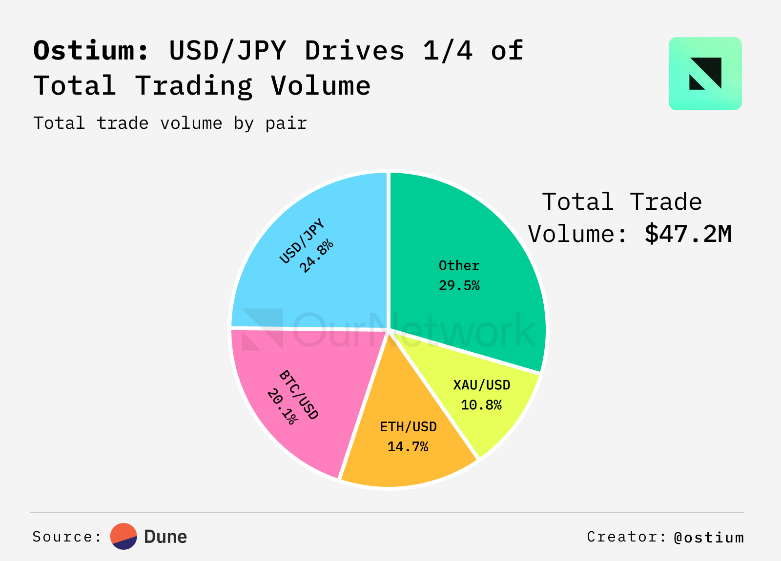 预测市场与 BTC 链上专题：Polymarket 月交易量突破 30 亿美元，贝莱德已积累 100 万枚 BTC