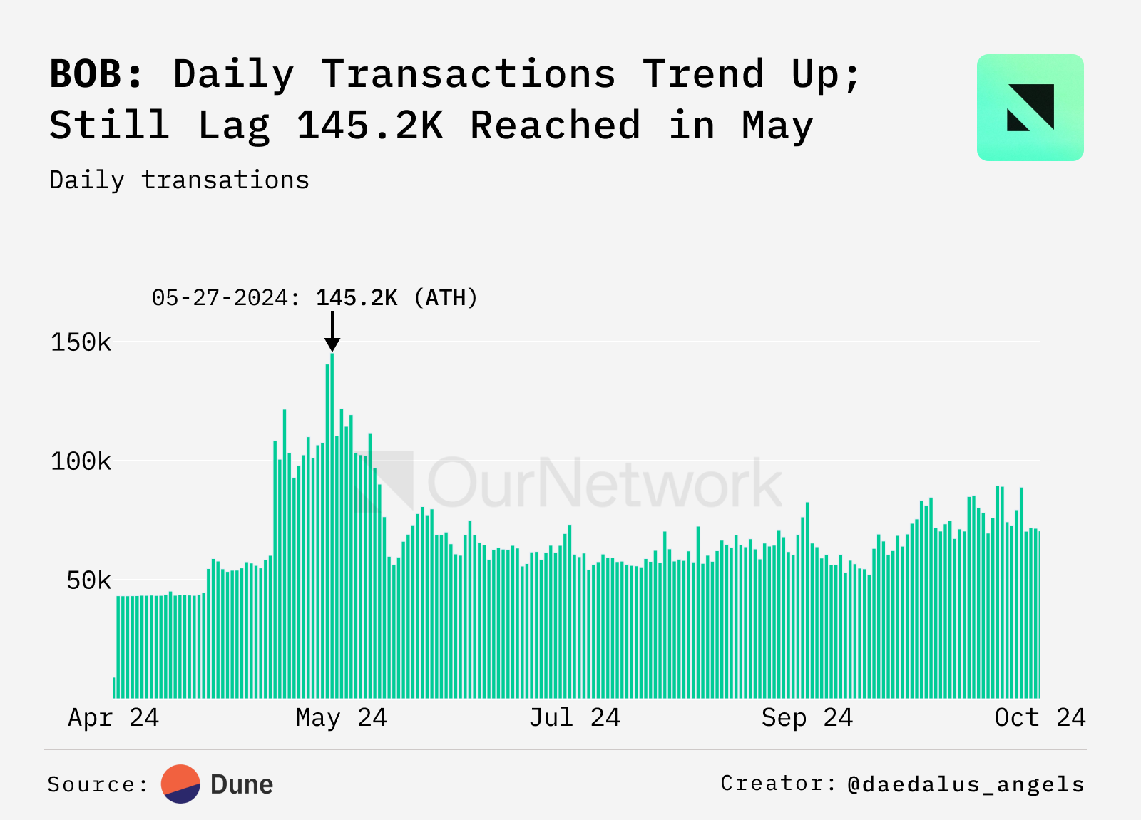 预测市场与 BTC 链上专题：Polymarket 月交易量突破 30 亿美元，贝莱德已积累 100 万枚 BTC