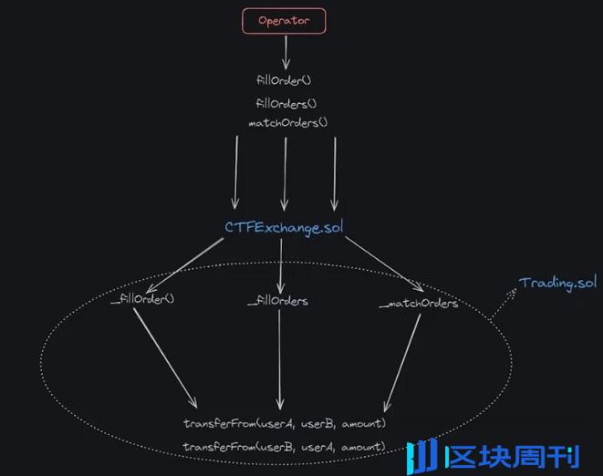 超详细揭秘 Polymarket 背后的技术实现方式