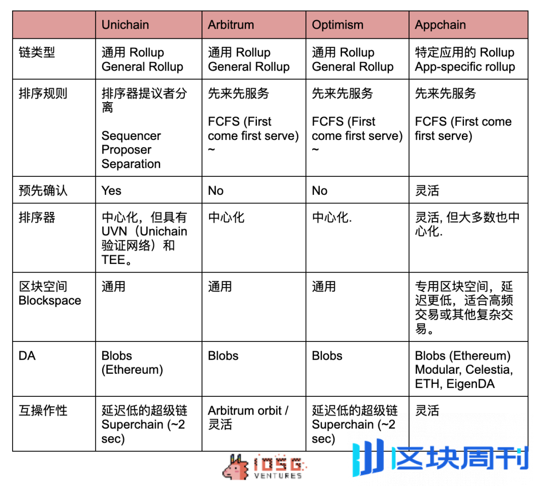 Unichain 的必要性何在？