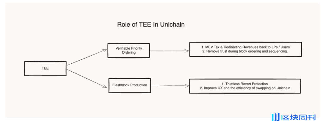 Unichain 的必要性何在？