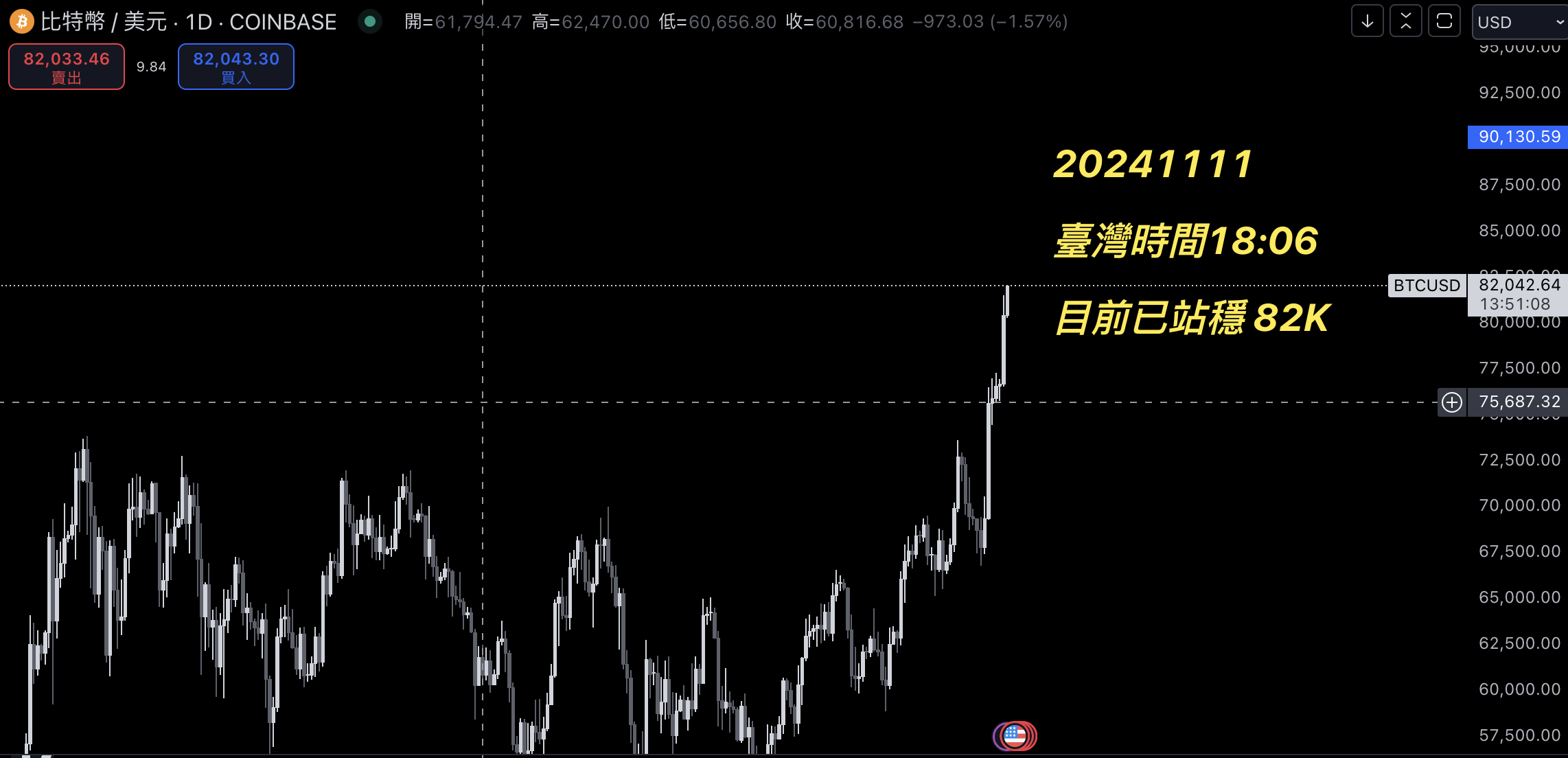 比特幣突破 82K：渣打看好年底 Solana 創新高，加密總市值可達 10 兆鎂